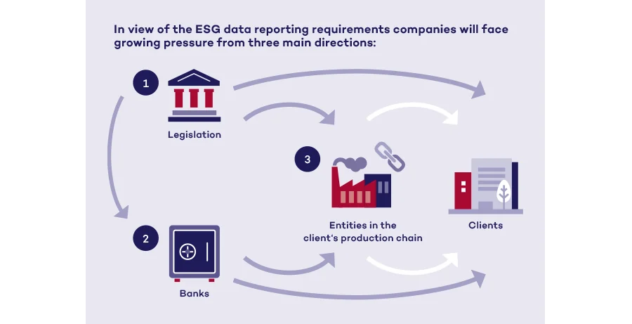 Diagram of the pressure for ESG reporting: (1) legislation and (2) banks act directly on the client as well as on (3) entities in the client’s production chain, which pass the pressure on to the client.