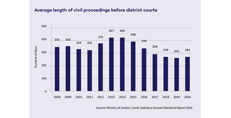 Bar chart of the average length of civil proceedings before district courts in days: 2008 – 355, 2009 – 358, 2010 – 324, 2011 – 321, 2012 – 376, 2013 – 427, 2014 – 428, 2015 – 398, 2016 – 344, 2017 – 298, 2018 – 276, 2019 – 263, 2020 – 281.