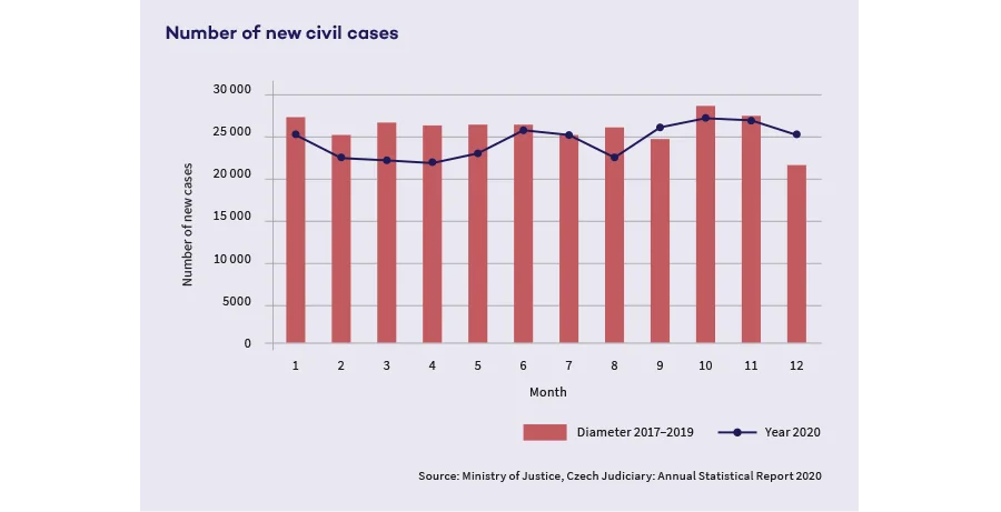 Chart of the number of new civil cases by month: the bars show the 2017–2019 average (roughly 21,500 to 28,500 cases per month), the line shows 2020, which is below the average from February to August (lowest at around 21,800 in April) and rises above the average from September.