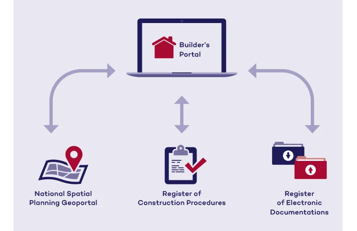Diagram of the digital systems of the building administration: the central element is the Builder’s Portal, which is linked in both directions with the National Spatial Planning Geoportal, the Register of Construction Procedures and the Electronic Documentation Register.