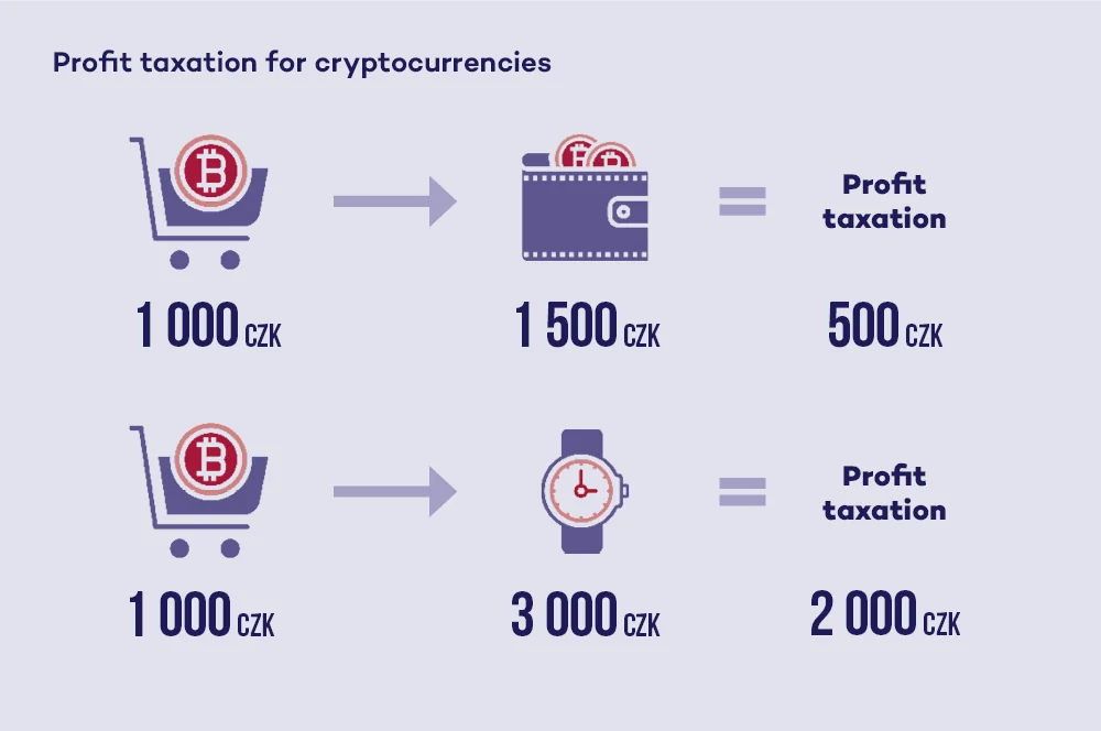 Taxation of cryptocurrency profits: buying for CZK 1,000 and selling for CZK 1,500 means taxing a profit of CZK 500; buying for CZK 1,000 and exchanging for goods worth CZK 3,000 means taxing a profit of CZK 2,000