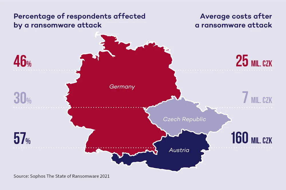 Companies affected by ransomware and average cost of an attack according to the Sophos 2021 report: Germany 46% and CZK 25 million, Czech Republic 30% and CZK 7 million, Austria 57% and CZK 160 million