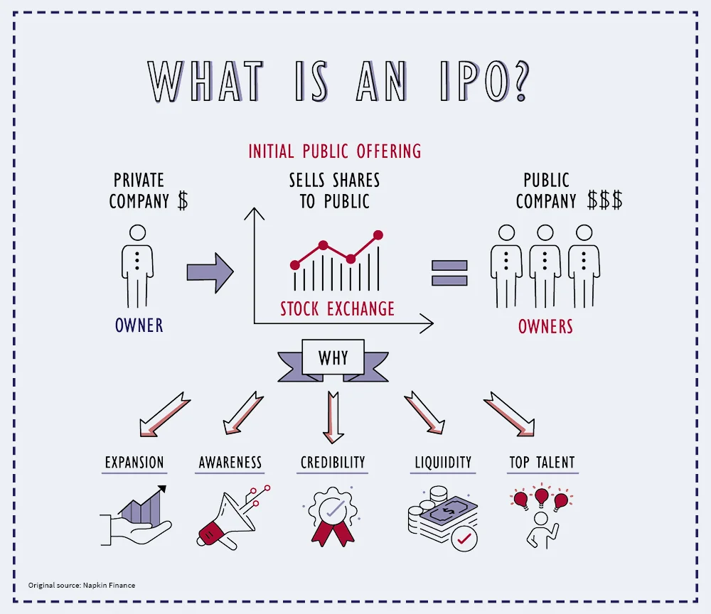 Diagram “What is an IPO?”: a private company with a single owner → sale of shares to the public on the stock exchange (initial public offering) → a listed company with multiple owners. Reasons for an IPO: expansion, awareness, credibility, liquidity, top talent.