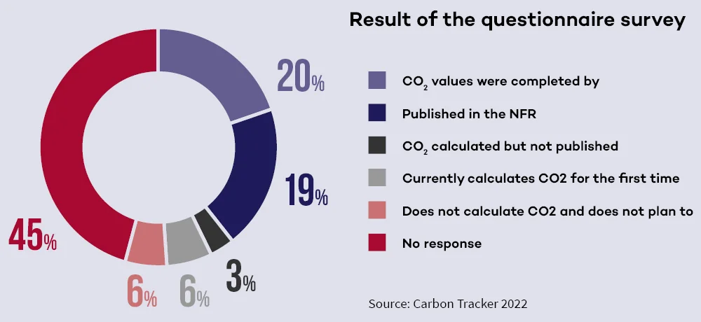 Ring chart “Survey results” of the Carbon Tracker 2022 project with values of 45%, 20%, 19%, 6%, 6% and 3%