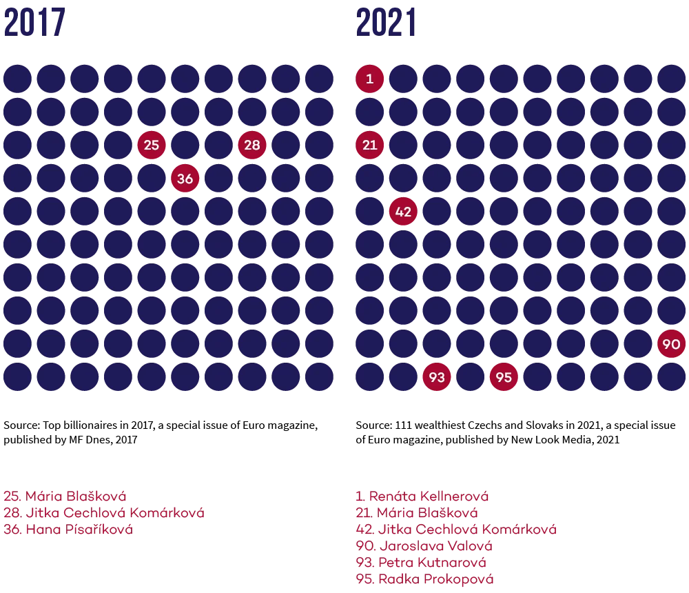 Women among the richest Czechs and Slovaks: three in 2017 (25. Mária Blašková, 28. Jitka Cechlová Komárková, 36. Hana Písaříková; source: Top miliardáři 2017, a special edition of Euro magazine, published by MF Dnes, 2017), six in 2021 (1. Renáta Kellnerová, 21. Mária Blašková, 42. Jitka Cechlová Komárková, 90. Jaroslava Valová, 93. Petra Kutnarová, 95. Radka Prokopová; source: 111 nejbohatších Čechů a Slováků 2021, a special edition of Euro magazine, published by New Look Media, 2021).