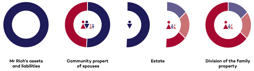 Diagram of intestate succession in a model family in four ring charts: Mr Rich’s assets, Community property of the spouses, Estate and Division of the family property — 4/6 goes to the wife, 1/6 to the son and 1/6 to the daughter.