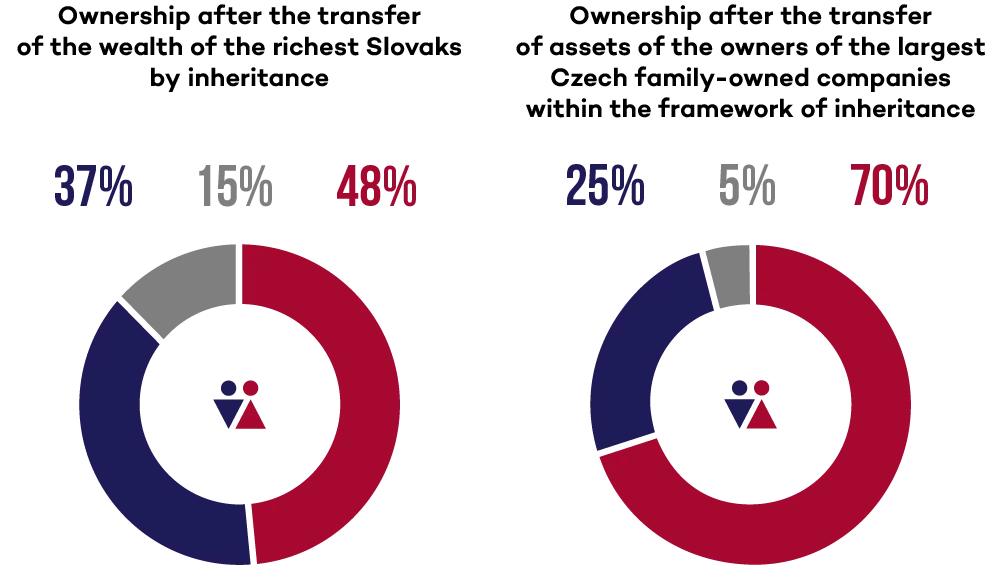 Ownership after the transfer of wealth of the group of the wealthiest Slovaks through inheritance: men 37%, others 15%, women 48%. Ownership after the transfer of wealth of the owners of the largest Czech family firms through inheritance: men 25%, others 5%, women 70%.