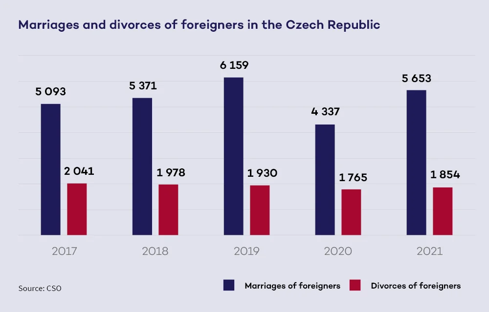 Bar chart “Marriages and divorces of foreigners in the Czech Republic” for 2017–2021: marriages 5,093, 5,371, 6,159, 4,337 and 5,653; divorces 2,041, 1,978, 1,930, 1,765 and 1,854. Source: Czech Statistical Office.