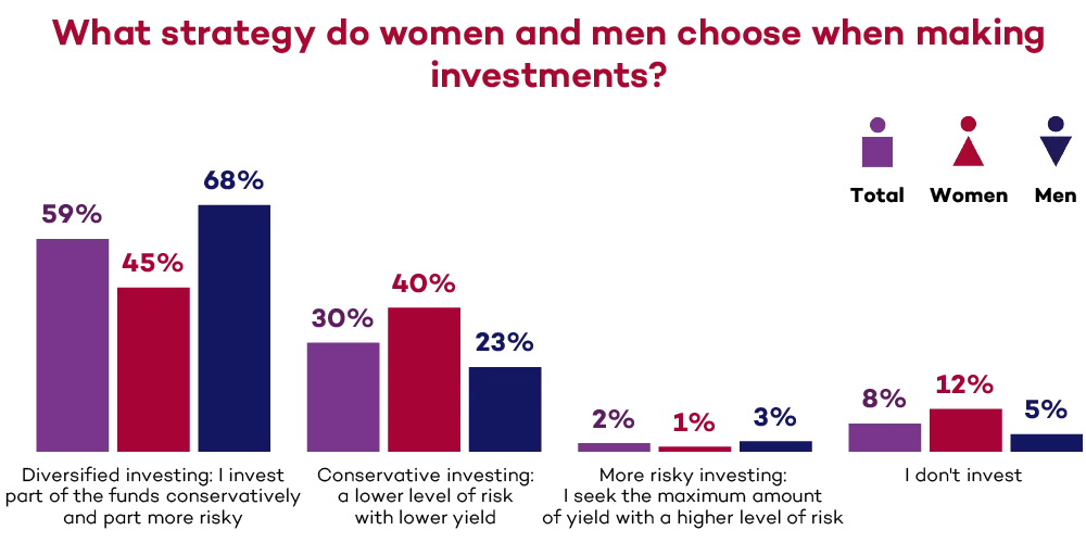 Bar chart “What investment strategy do women and men choose?” in the order total / women / men: diversified investing 59% / 45% / 68%, conservative investing 30% / 40% / 23%, bold investing 2% / 1% / 3%, I do not invest 8% / 12% / 5%