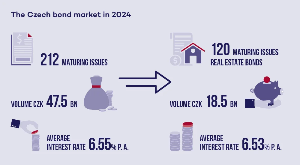 Bond market in 2024 — 212 maturing issues, volume CZK 47.5 billion, average interest rate 6.55% p.a.; of which real estate bonds: 120 issues, CZK 18.5 billion, average interest rate 6.53% p.a.