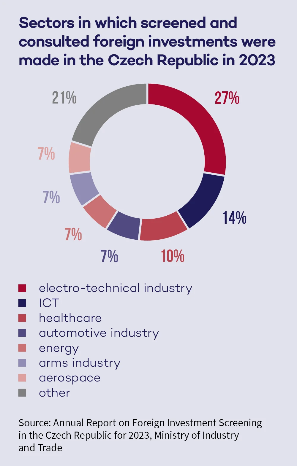 Sectors targeted by foreign investments reviewed and consulted in the Czech Republic in 2023: electrical industry 27%, ICT 14%, healthcare 10%, automotive industry 7%, energy 7%, arms industry 7%, aerospace 7%, other 21%. Source: Annual Report on Foreign Investment Screening in the Czech Republic for 2023, Ministry of Industry and Trade.