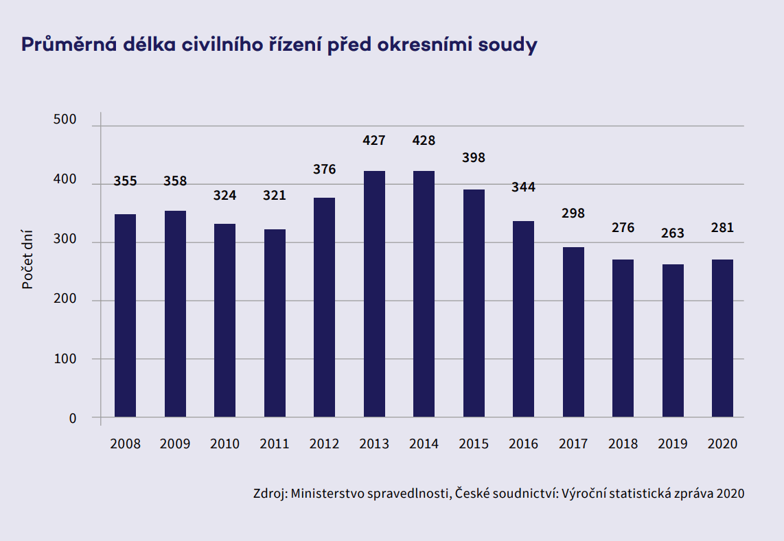 Sloupcový graf Průměrná délka civilního řízení před okresními soudy v počtu dní: 2008 – 355, 2009 – 358, 2010 – 324, 2011 – 321, 2012 – 376, 2013 – 427, 2014 – 428, 2015 – 398, 2016 – 344, 2017 – 298, 2018 – 276, 2019 – 263, 2020 – 281.