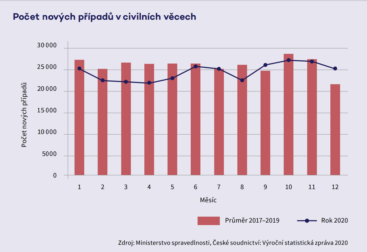 Graf Počet nových případů v civilních věcech po měsících: sloupce ukazují průměr let 2017–2019 (zhruba 21 500 až 28 500 případů měsíčně), spojnice ukazuje rok 2020, který je od února do srpna pod průměrem (nejníže kolem 21 800 v dubnu) a od září se dostává nad průměr.