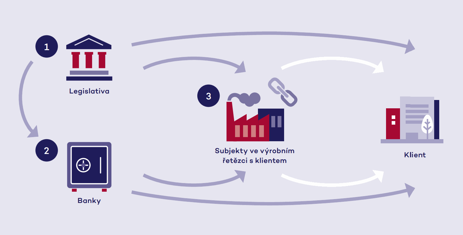 Schéma tlaku na ESG reporting: (1) Legislativa a (2) Banky působí přímo na klienta i na (3) subjekty ve výrobním řetězci s klientem, které tlak přenášejí dál na klienta.