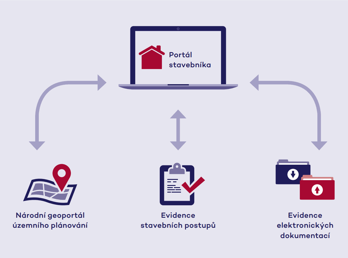 Schéma digitálních systémů stavební správy: ústředním prvkem je Portál stavebníka, který je obousměrně propojen s Národním geoportálem územního plánování, Evidencí stavebních postupů a Evidencí elektronických dokumentací.