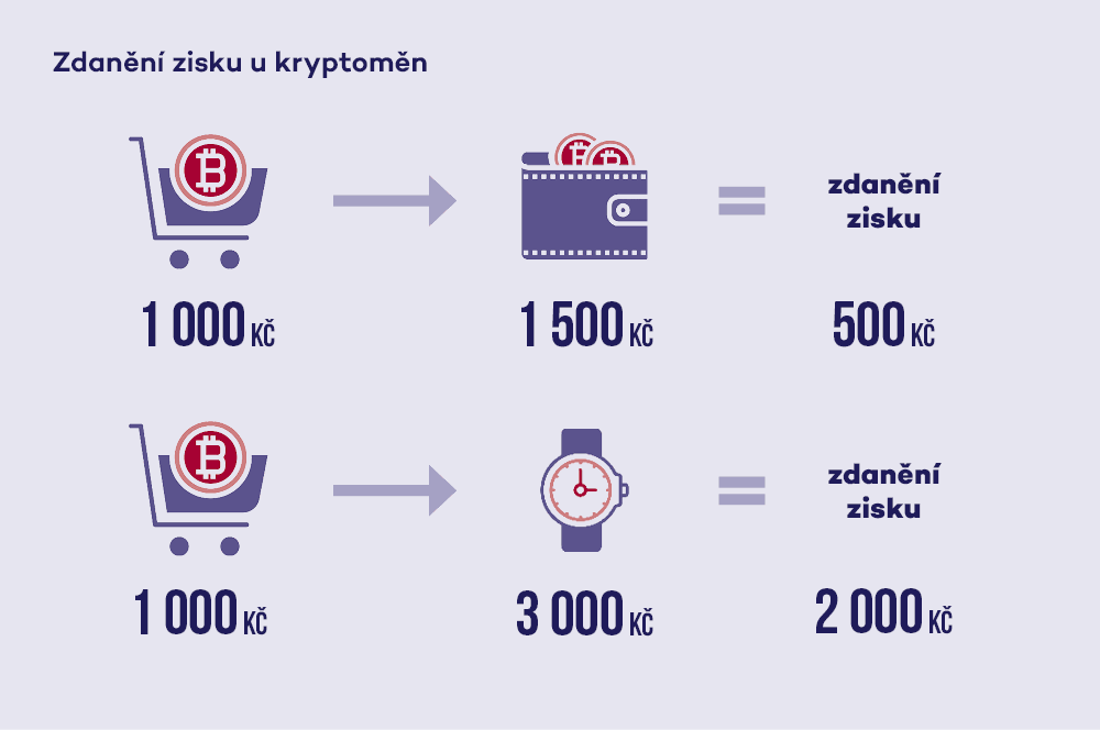 Zdanění zisku u kryptoměn: nákup za 1 000 Kč a prodej za 1 500 Kč znamená zdanění zisku 500 Kč; nákup za 1 000 Kč a směna za zboží v hodnotě 3 000 Kč znamená zdanění zisku 2 000 Kč