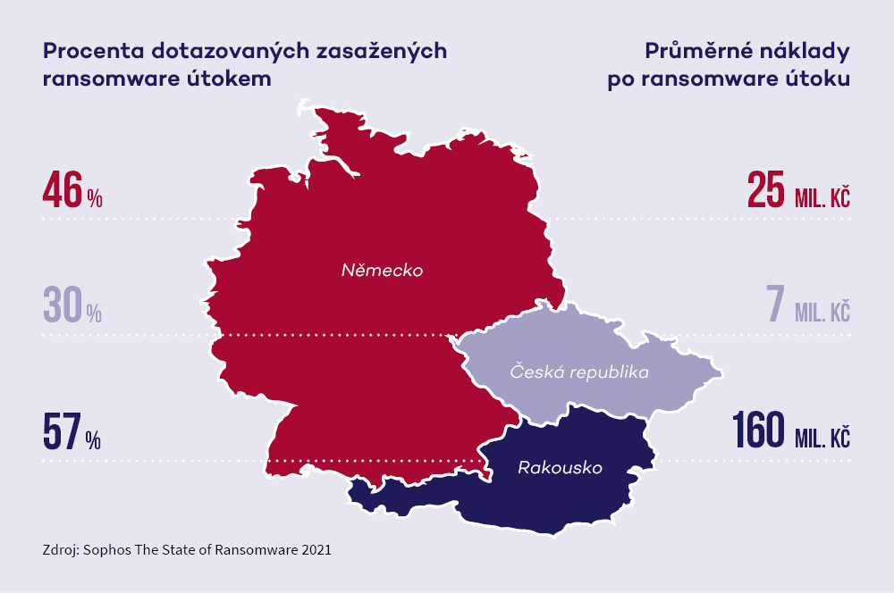 Zasažení firem ransomwarem a průměrné náklady útoku podle reportu Sophos 2021: Německo 46 % a 25 milionů Kč, Česká republika 30 % a 7 milionů Kč, Rakousko 57 % a 160 milionů Kč