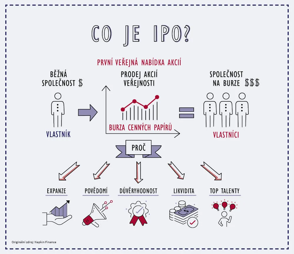 Schéma „Co je IPO?“: běžná společnost s jedním vlastníkem → prodej akcií veřejnosti na burze cenných papírů (první veřejná nabídka akcií) → společnost na burze s více vlastníky. Důvody pro IPO: expanze, povědomí, důvěryhodnost, likvidita, top talenty.