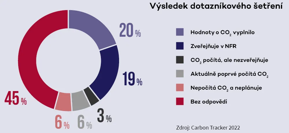 Prstencový graf „Výsledek dotazníkového šetření“ projektu Carbon Tracker 2022 s hodnotami 45 %, 20 %, 19 %, 6 %, 6 % a 3 %