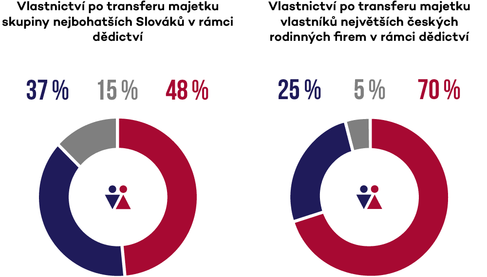 Vlastnictví po transferu majetku skupiny nejbohatších Slováků v rámci dědictví: muži 37 %, ostatní 15 %, ženy 48 %. Vlastnictví po transferu majetku vlastníků největších českých rodinných firem v rámci dědictví: muži 25 %, ostatní 5 %, ženy 70 %.