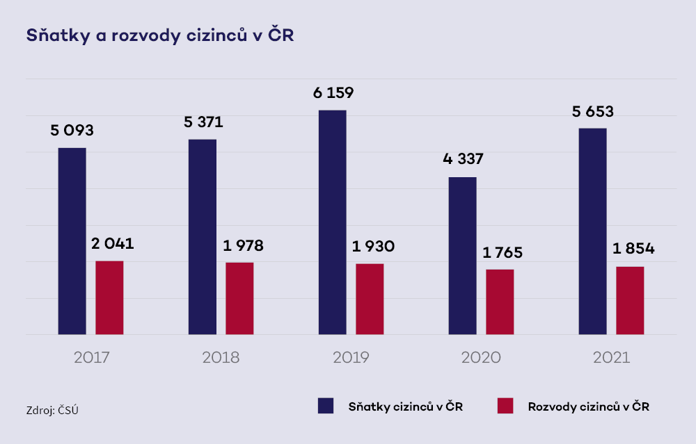 Sloupcový graf „Sňatky a rozvody cizinců v ČR“ za roky 2017–2021: sňatky 5 093, 5 371, 6 159, 4 337 a 5 653; rozvody 2 041, 1 978, 1 930, 1 765 a 1 854. Zdroj: ČSÚ.