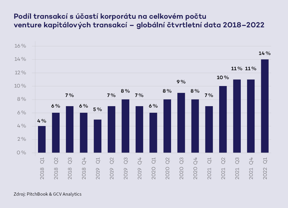 Podíl transakcí s účastí korporátu na celkovém počtu venture kapitálových transakcí, globální čtvrtletní data 2018–2022: růst ze 4 % (Q1 2018) na 14 % (Q1 2022). Zdroj: PitchBook & GCV Analytics.