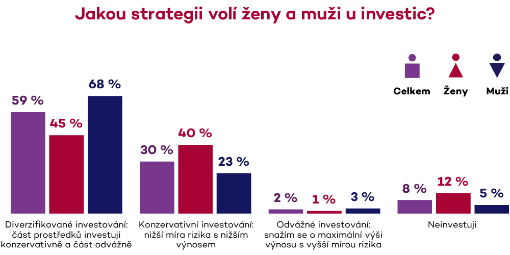 Sloupcový graf „Jakou strategii volí ženy a muži u investic?“ v pořadí celkem / ženy / muži: diverzifikované investování 59 % / 45 % / 68 %, konzervativní investování 30 % / 40 % / 23 %, odvážné investování 2 % / 1 % / 3 %, neinvestuji 8 % / 12 % / 5 %
