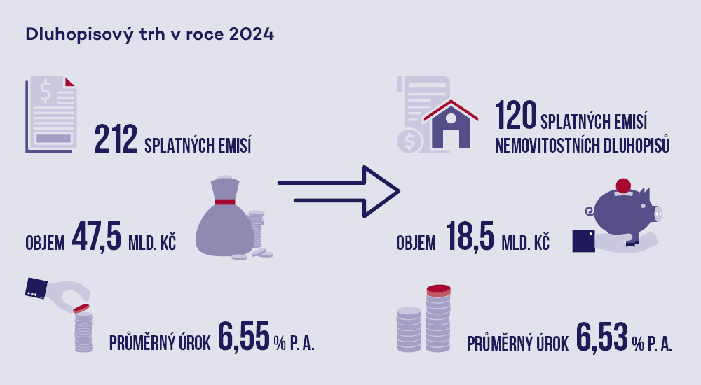 Dluhopisový trh v roce 2024 — 212 splatných emisí, objem 47,5 mld. Kč, průměrný úrok 6,55 % p. a.; z toho nemovitostní dluhopisy: 120 emisí, 18,5 mld. Kč, průměrný úrok 6,53 % p. a.