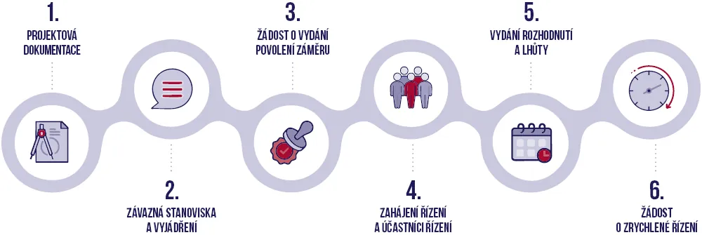 Procesní infografika o šesti krocích povolení stavby: 1. Projektová dokumentace, 2. Závazná stanoviska a vyjádření, 3. Žádost o vydání povolení záměru, 4. Zahájení řízení a účastníci řízení, 5. Vydání rozhodnutí a lhůty, 6. Žádost o zrychlené řízení