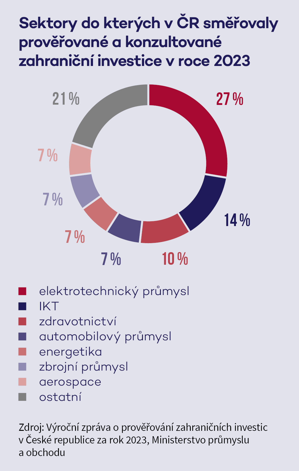 Sektory, do kterých v ČR směřovaly prověřované a konzultované zahraniční investice v roce 2023: elektrotechnický průmysl 27 %, IKT 14 %, zdravotnictví 10 %, automobilový průmysl 7 %, energetika 7 %, zbrojní průmysl 7 %, aerospace 7 %, ostatní 21 %. Zdroj: Výroční zpráva o prověřování zahraničních investic v ČR za rok 2023, MPO.